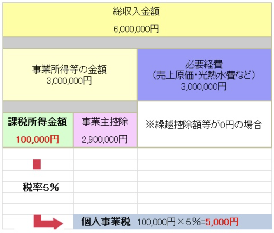 個人事業税_埼玉県