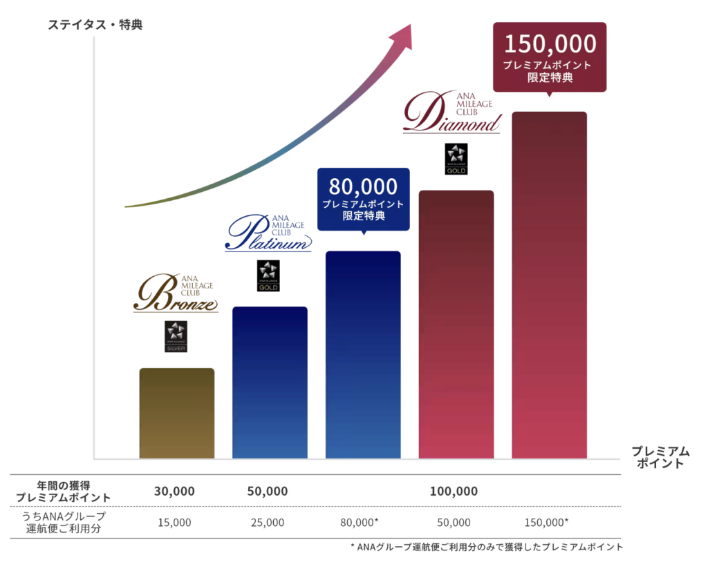 ANAステータス別PP