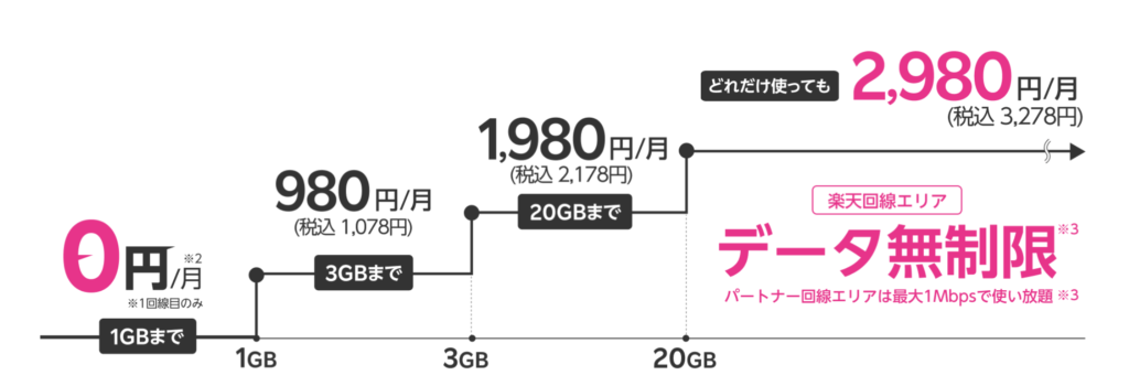 楽天モバイル０円プラン